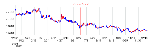 2022年6月22日 15:37前後のの株価チャート